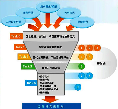 SCADA總體規(guī)劃框架 SCADA總體規(guī)劃框架