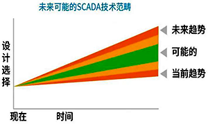 SCADA總體規(guī)劃技術趨勢討論的場景 SCADA總體規(guī)劃技術趨勢討論的場景
