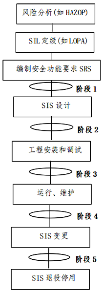 開展功能能安全評(píng)估工作的5個(gè)階段 開展功能能安全評(píng)估工作的5個(gè)階段