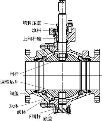 開關(guān)球閥結(jié)構(gòu)形式示意 開關(guān)球閥結(jié)構(gòu)形式示意