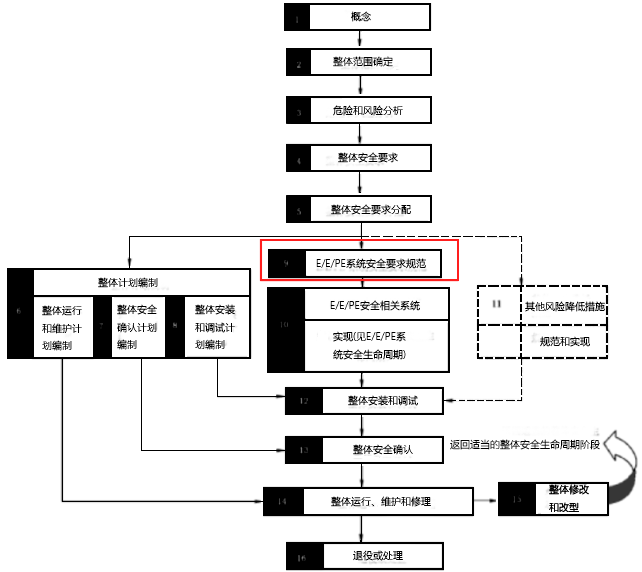 安全要求規(guī)格書實施的階段 安全要求規(guī)格書實施的階段