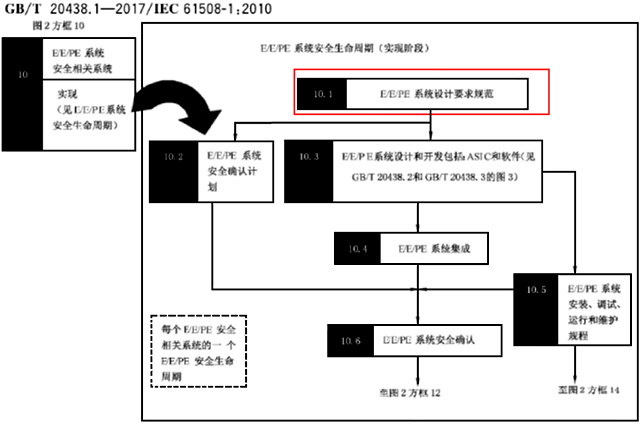 安全要求規(guī)格書實施的階段 安全要求規(guī)格書實施的階段