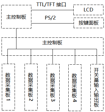觸摸式無紙記錄儀總體架構(gòu) 觸摸式無紙記錄儀總體架構(gòu)