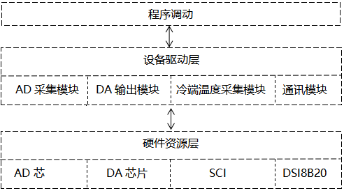 觸摸式無紙記錄儀采集板驅(qū)動(dòng)程序設(shè)計(jì) 觸摸式無紙記錄儀采集板驅(qū)動(dòng)程序設(shè)計(jì)