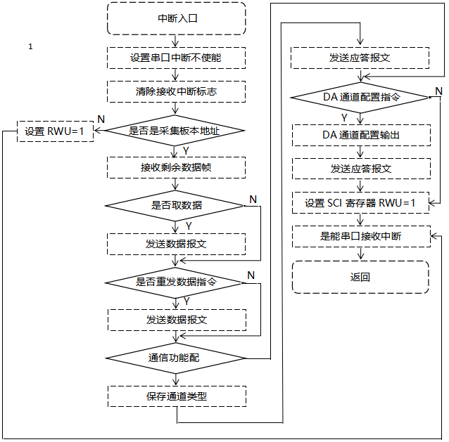 觸摸式無紙記錄儀數(shù)據(jù)通訊模塊程序設(shè)計(jì) 觸摸式無紙記錄儀數(shù)據(jù)通訊模塊程序設(shè)計(jì)