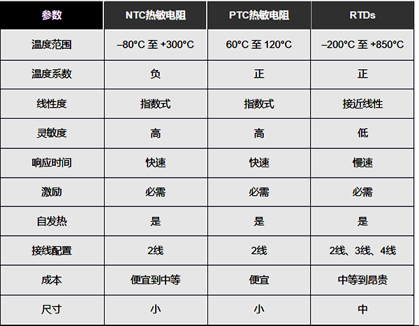 熱電阻、NTC和PTC熱敏電阻的優(yōu)缺點