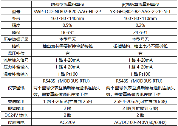 防盜型流量積算儀和貿(mào)易結(jié)算流量積算儀有何區(qū)別 防盜型流量積算儀和貿(mào)易結(jié)算流量積算儀有何區(qū)別