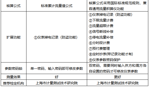 防盜型流量積算儀和貿(mào)易結(jié)算流量積算儀有何區(qū)別 防盜型流量積算儀和貿(mào)易結(jié)算流量積算儀有何區(qū)別