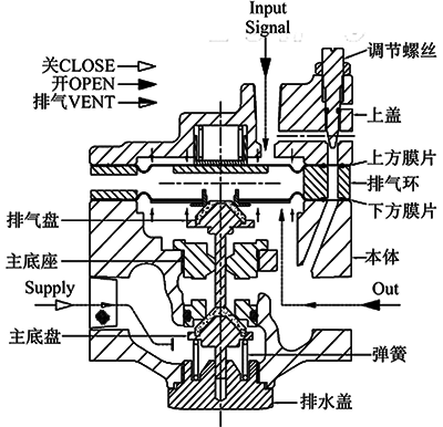 氣動(dòng)放大器控制原理 氣動(dòng)放大器控制原理
