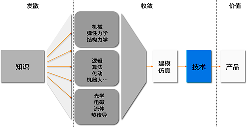 科學的發(fā)散與工程的收斂到技術 科學的發(fā)散與工程的收斂到技術