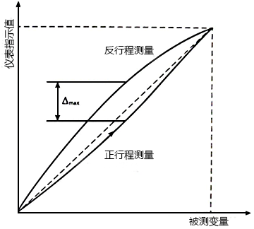 儀表回差 儀表回差