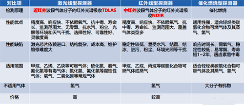 紅外可燃?xì)怏w探測器、非色散紅外(NDIR)氣體探測器和激光氣體探測器技術(shù)經(jīng)濟(jì)綜合對比