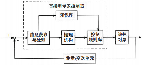 直接型專家控制器結(jié)構(gòu) 直接型專家控制器結(jié)構(gòu)