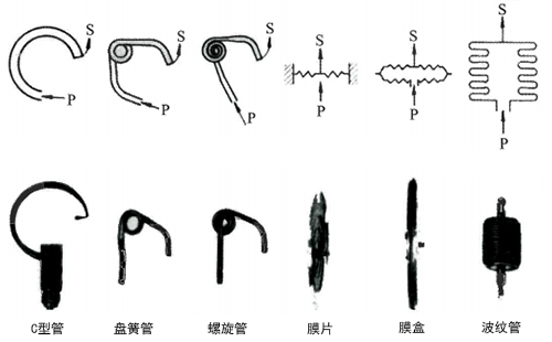 各種壓力表的測量元件 各種壓力表的測量元件