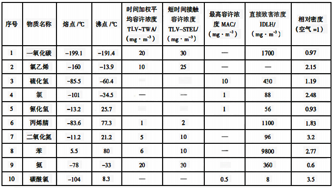有毒氣體、蒸氣特性表