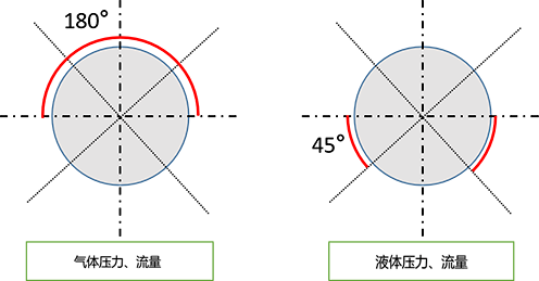 壓力、流量取樣點(diǎn)位置