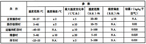 設(shè)備所需要的氣候條件等級和嚴(yán)酷度示例按動力因素確定的場所等級