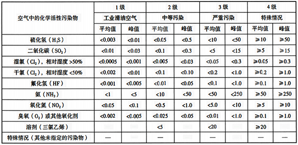 化學(xué)活性污染物的等級