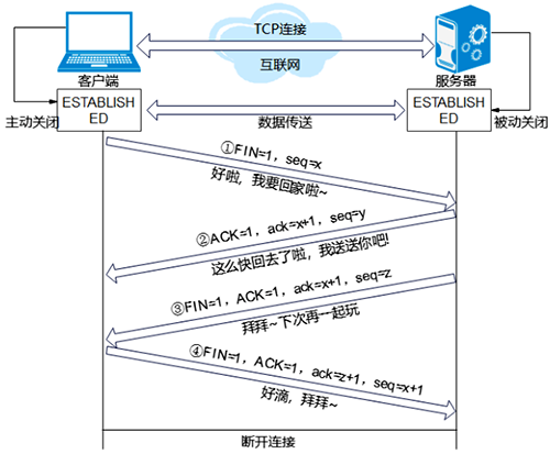 TCP客戶端與TCP服務(wù)器需要通過四次會話斷開連接 TCP客戶端與TCP服務(wù)器需要通過四次會話斷開連接