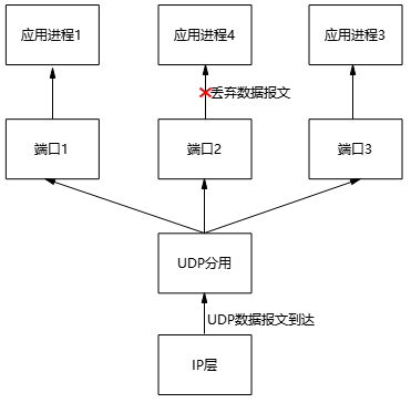 傳輸層從IP層收到UDP數(shù)據(jù)報文 傳輸層從IP層收到UDP數(shù)據(jù)報文