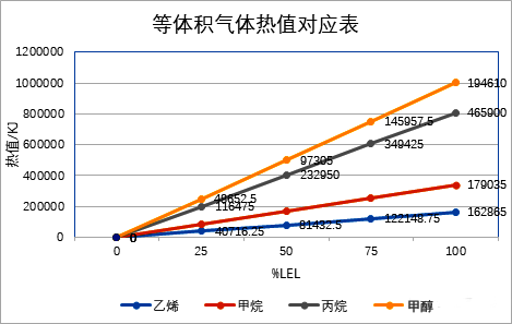 等體積氣體熱值對應(yīng)表 等體積氣體熱值對應(yīng)表