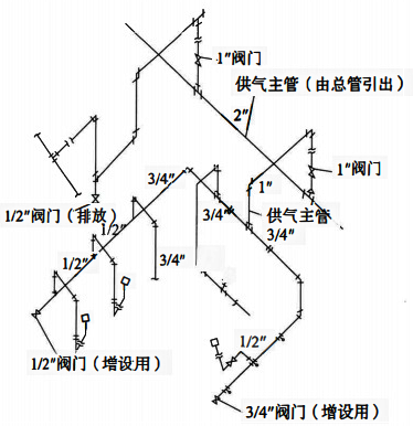 支干式供氣系統(tǒng)配管示例 支干式供氣系統(tǒng)配管示例