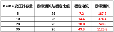 選用放大電流等級(jí)的D型斷路器，雖然可以避免斷路器誤動(dòng)作，但變壓器沒有過載保護(hù)。