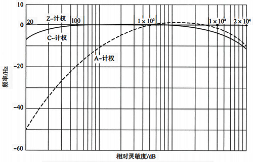 A、 C、Z三種頻率計(jì)權(quán)方式的曲線示意