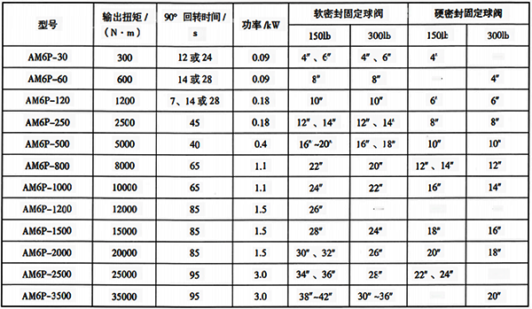 部分口徑、 壓力等級(jí)角行程閥門與智能電動(dòng)執(zhí)行機(jī)構(gòu)選型參考表