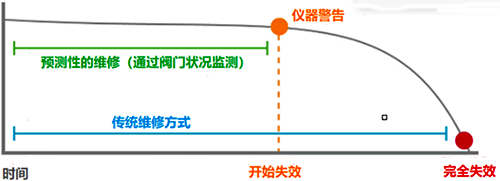 閥門主動(dòng)維修與被動(dòng)維修 閥門主動(dòng)維修與被動(dòng)維修