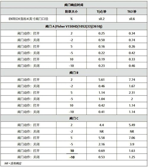 閥門組件結(jié)構(gòu)不同引起的時(shí)滯時(shí)間和總體T63響應(yīng)時(shí)間 閥門組件結(jié)構(gòu)不同引起的時(shí)滯時(shí)間和總體T63響應(yīng)時(shí)間