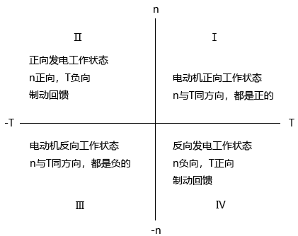 變頻器的四象限運(yùn)行 變頻器的四象限運(yùn)行