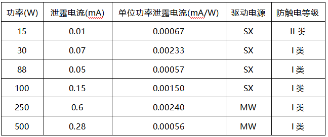 燈具測試數(shù)據(jù)
