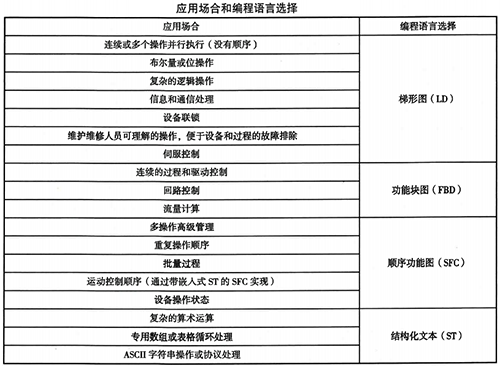 ControlLogix系統(tǒng)應(yīng)用場(chǎng)合和編程語(yǔ)言選擇