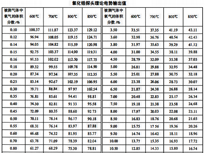氧化鋯探頭理論電勢輸出值