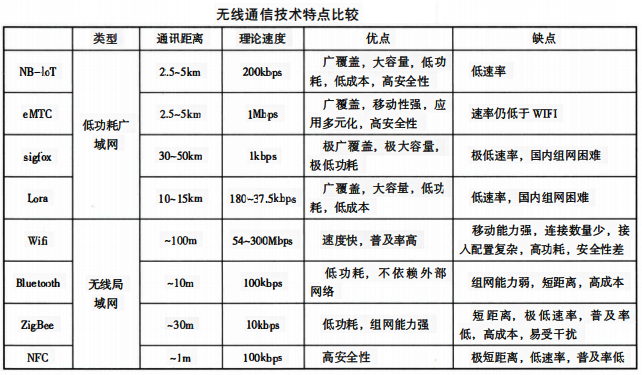 無線通信技術(shù)特點比較