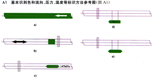 基本識別色和流向、壓力、溫度等標(biāo)識方法參考圖