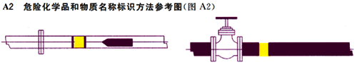 危險(xiǎn)化學(xué)品和物質(zhì)名稱標(biāo)識方法參考圖