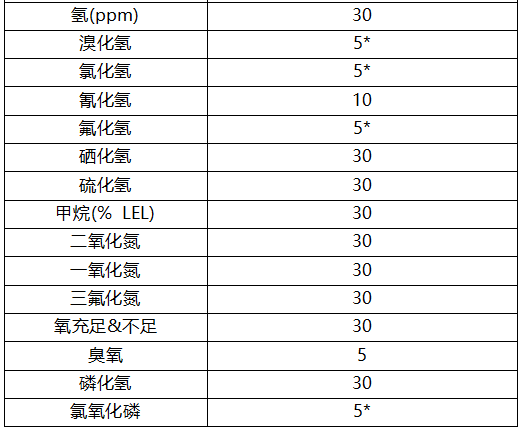 MIDAS氣體探測(cè)器取樣管長度