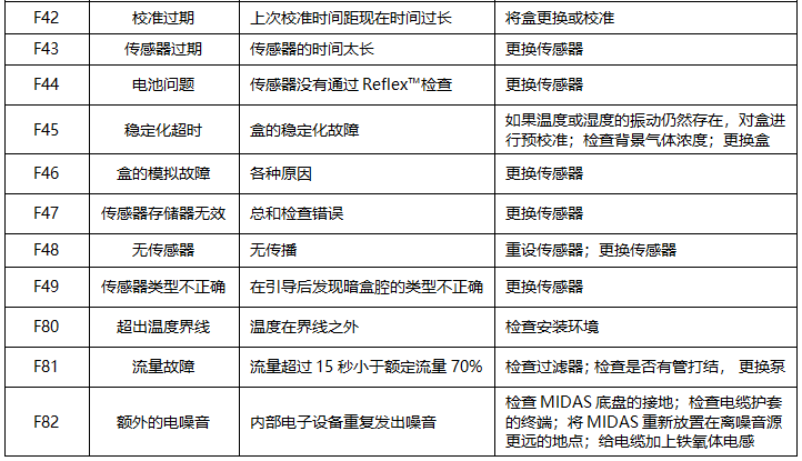 MIDAS氣體探測(cè)器常見故障及解決辦法