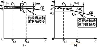 轉(zhuǎn)速降低，電機轉(zhuǎn)矩增大，轉(zhuǎn)速回升，電機轉(zhuǎn)矩又將減小