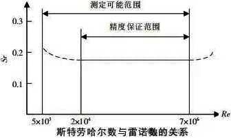 斯特勞哈爾數(shù)與雷諾數(shù)的關系