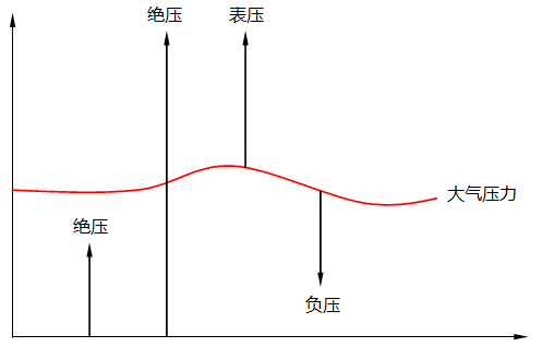 表壓、絕壓和負(fù)壓關(guān)系示意圖