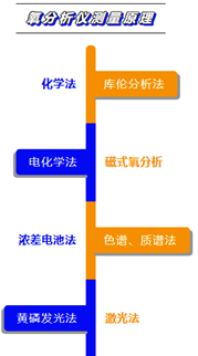 氧分析儀按測(cè)量原理分類 氧分析儀按測(cè)量原理分類