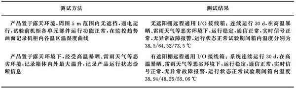 不同測試環(huán)境和測試方法下的溫度測試結(jié)果 不同測試環(huán)境和測試方法下的溫度測試結(jié)果
