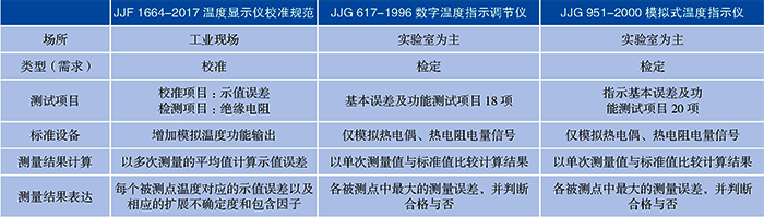 JJF1664-2017與現(xiàn)有類似規(guī)程對比表 JJF1664-2017與現(xiàn)有類似規(guī)程對比表