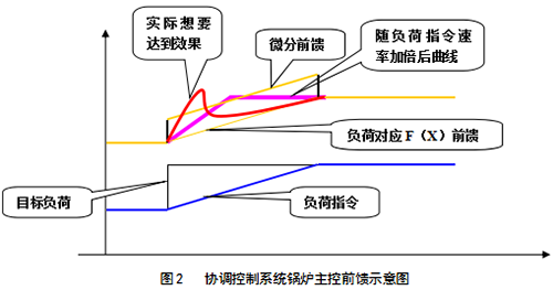 協(xié)調控制系統(tǒng)鍋爐主控前饋示意圖