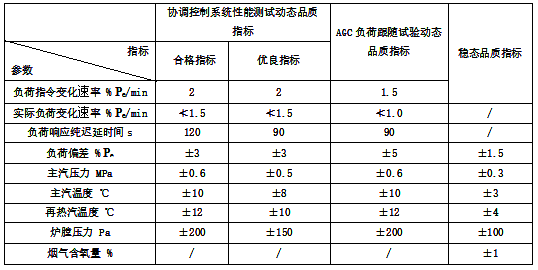 機組各主要參數(shù)的動態(tài)、穩(wěn)態(tài)品質指標