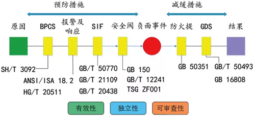 根據(jù)化工項(xiàng)目所在行業(yè)特點(diǎn)，合理選擇適用的國家、行業(yè)、團(tuán)體標(biāo)準(zhǔn)規(guī)范和技術(shù)要求