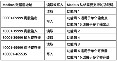 Modbus數(shù)據(jù)區(qū)地址對(duì)應(yīng)Modbus從站需要支持的功能碼 Modbus數(shù)據(jù)區(qū)地址對(duì)應(yīng)Modbus從站需要支持的功能碼